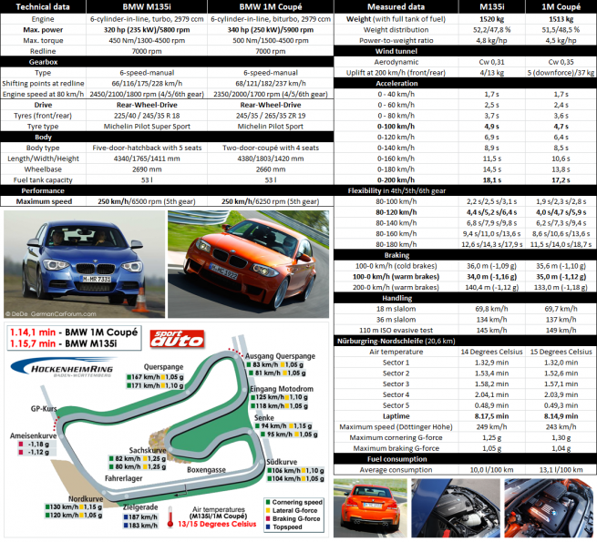 SportAuto-BMWM135ivsBMW1MCoup-655x595