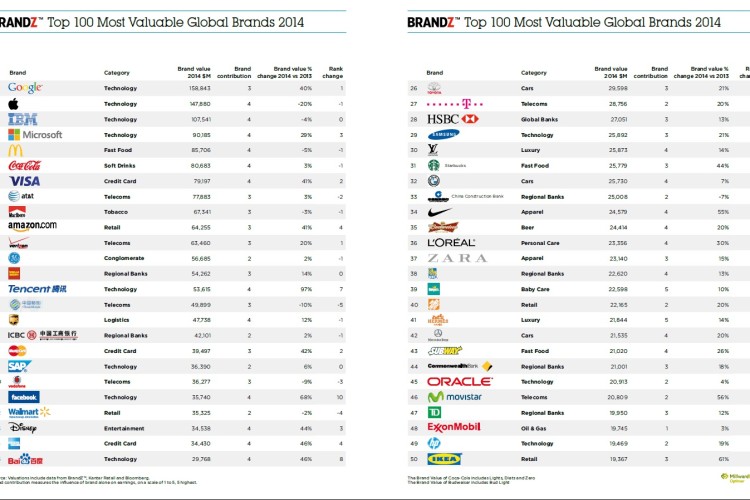 2014-BrandZ-Top-100-750x500