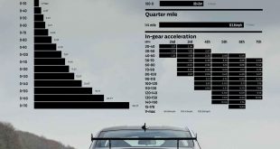 BMW M4 GTS acceleration numbers from Evo Magazine